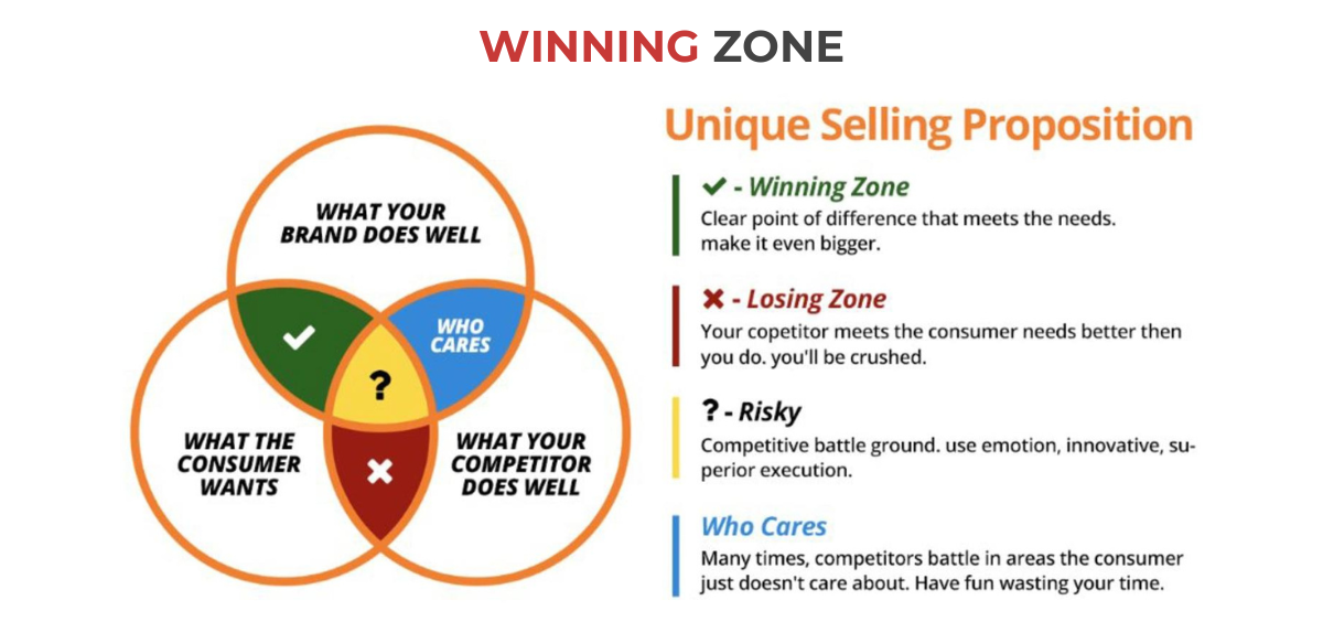 Nguyên tắc định vị với Winning zone