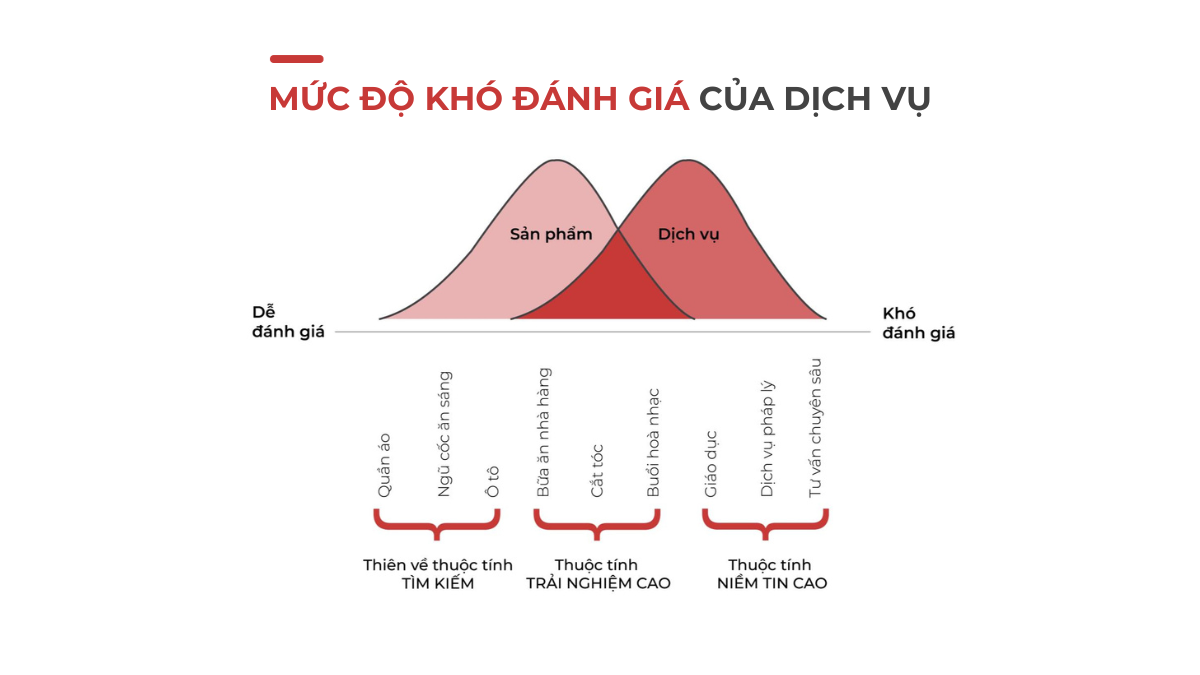 mức độ khó đánh giá của dịch vụ