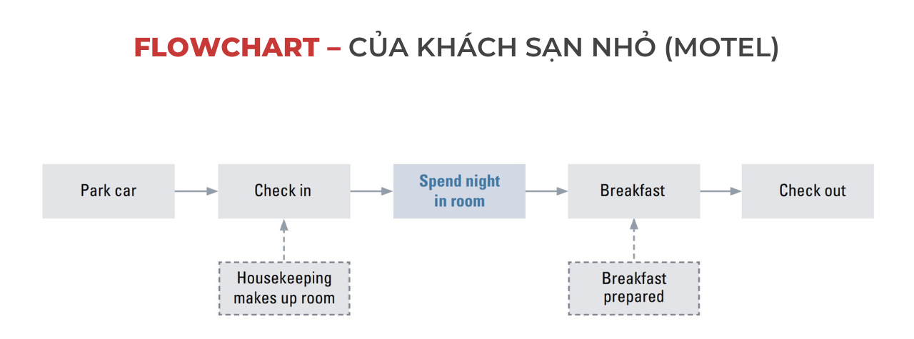 FLOWCHART – CỦA KHÁCH SẠN NHỎ (MOTEL)