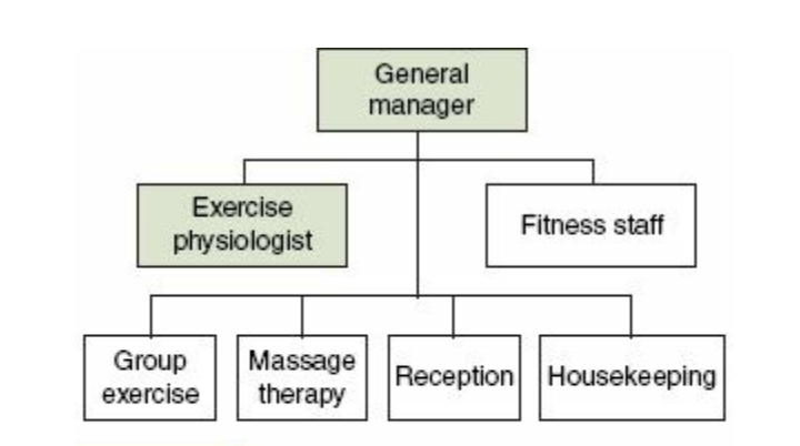 Sơ đồ cơ sở thể dục trong doanh nghiệp