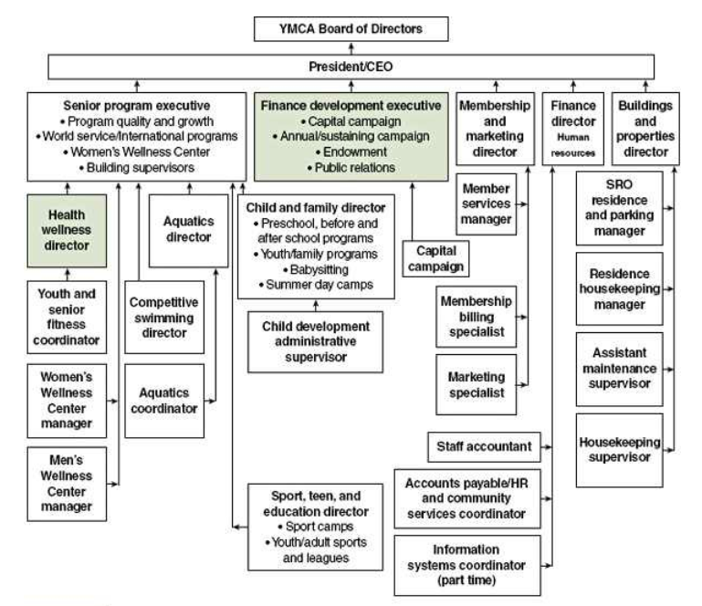 Sơ đồ tổ chức phòng tập (Câu lạc bộ) cộng đồng phi lợi nhuận