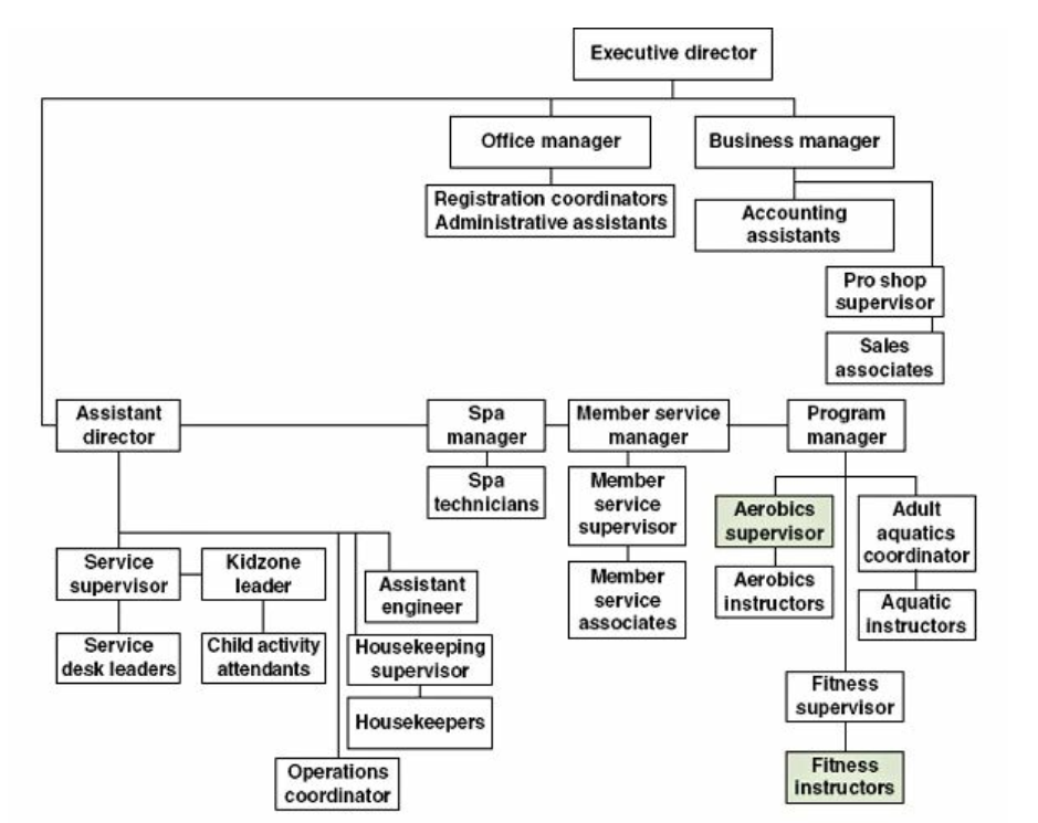 Sơ đồ tổ chức phòng tập trong bệnh viện